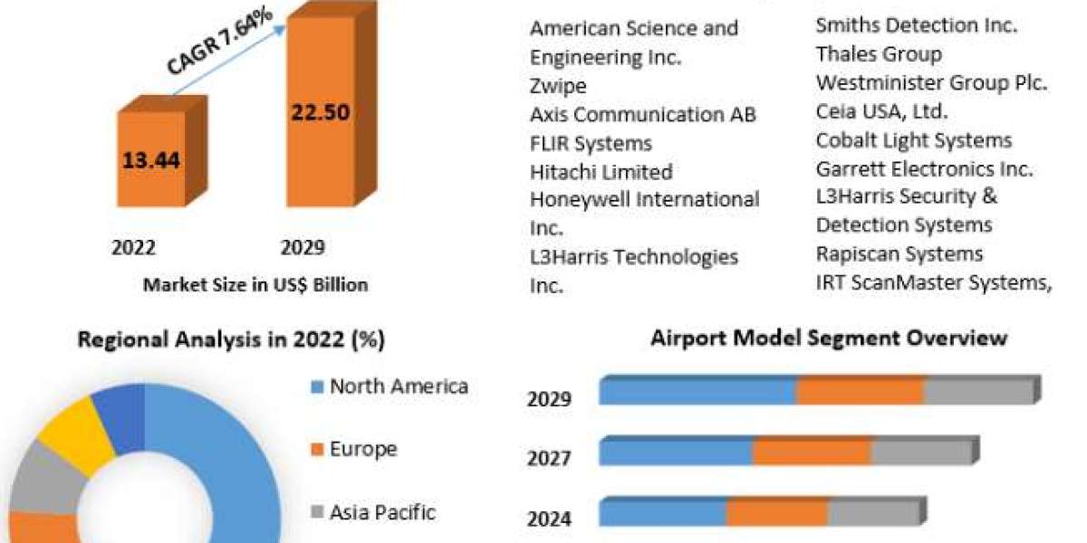 Airport Security Market Application Analysis, Demand, Status and Global Share 2029