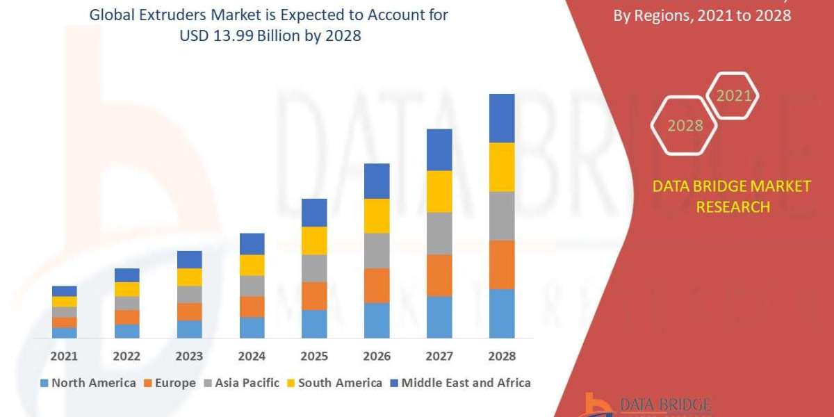 Extruders Market Size is Valued at USD 13.99 Billion by 2028