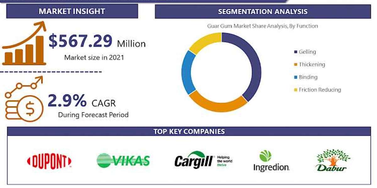 Guar Gum Market Set to Reach USD 692.97 Million by 2028 with a 2.9% CAGR