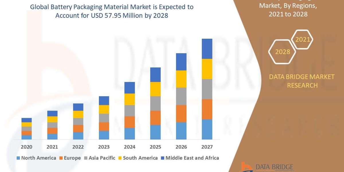 Battery Packaging Material Market SWOT Analysis and Opportunity and Forecast To 2028