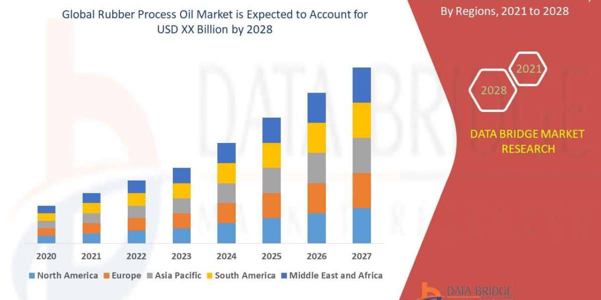 RUBBER PROCESS OIL Market By Emerging Trends, Business Strategies, Technologies, Revenue and Competitive Landscape