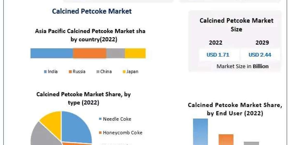 Calcined Petcoke Market Growth, Overview with Detailed Analysis 2024-2030
