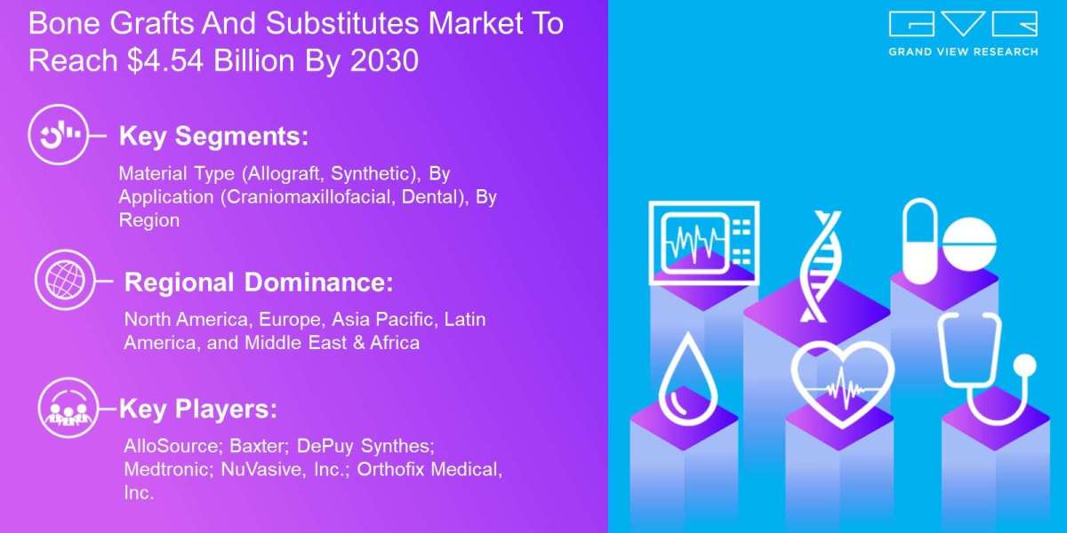 Bone Grafts And Substitutes Market To Reach $4.54 Billion By 2030