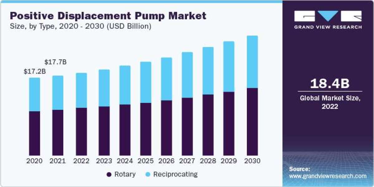 Positive Displacement Pump Industry Top Players Analysis: Moyno, Netzsch Pumps, and Blackmer