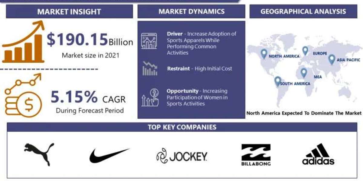 Sports Apparels Market Size, Share, Growth, Trends and Forecast- 2030 | IMR