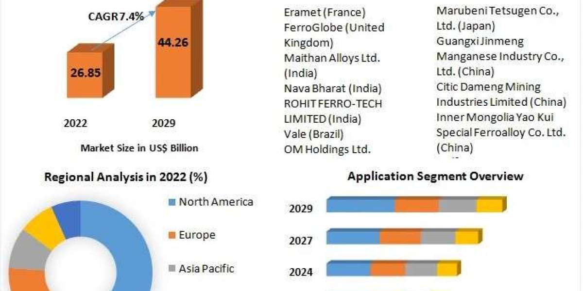 Manganese Mining Market : The Development Strategies Adopted By Major Key Players And To Understand The Competitive Scen