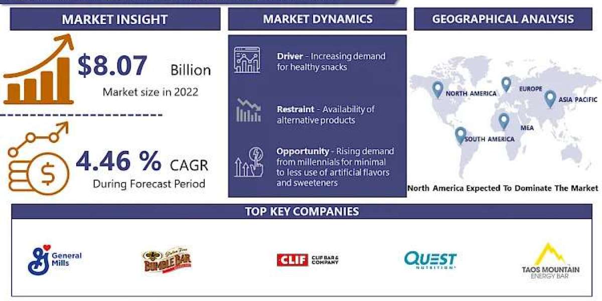 Organic Energy Bar Market Size Worth USD 11.44 Billion By 2030 | Growth Rate (CAGR) of 4.46% | IMR