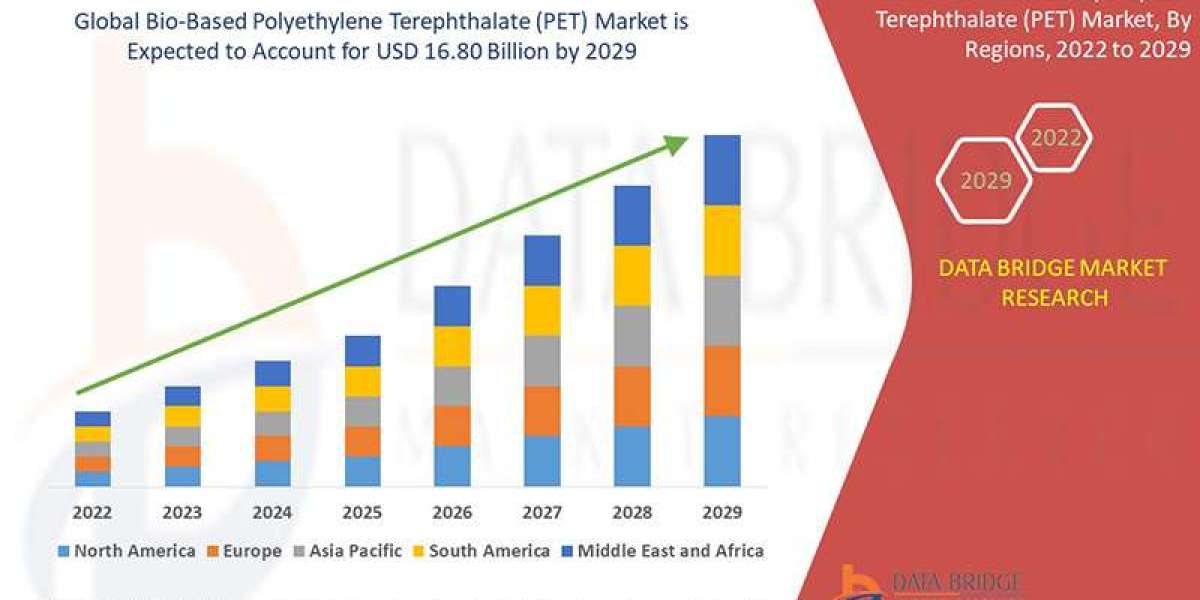 BIO-BASED POLYETHYLENE TETRAPHLATE (PET) Market Share, Growth, Size, Opportunities, Trends, Regional Overview, Leading C