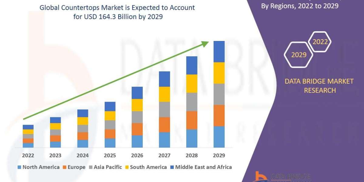 Countertops Market Growth to Hit USD 164.3 billion at a CAGR 5.1%, Globally, by 2030 - DBMR