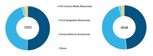 Bioprocess Technology Market Size Report | Growth Forecasts 2028