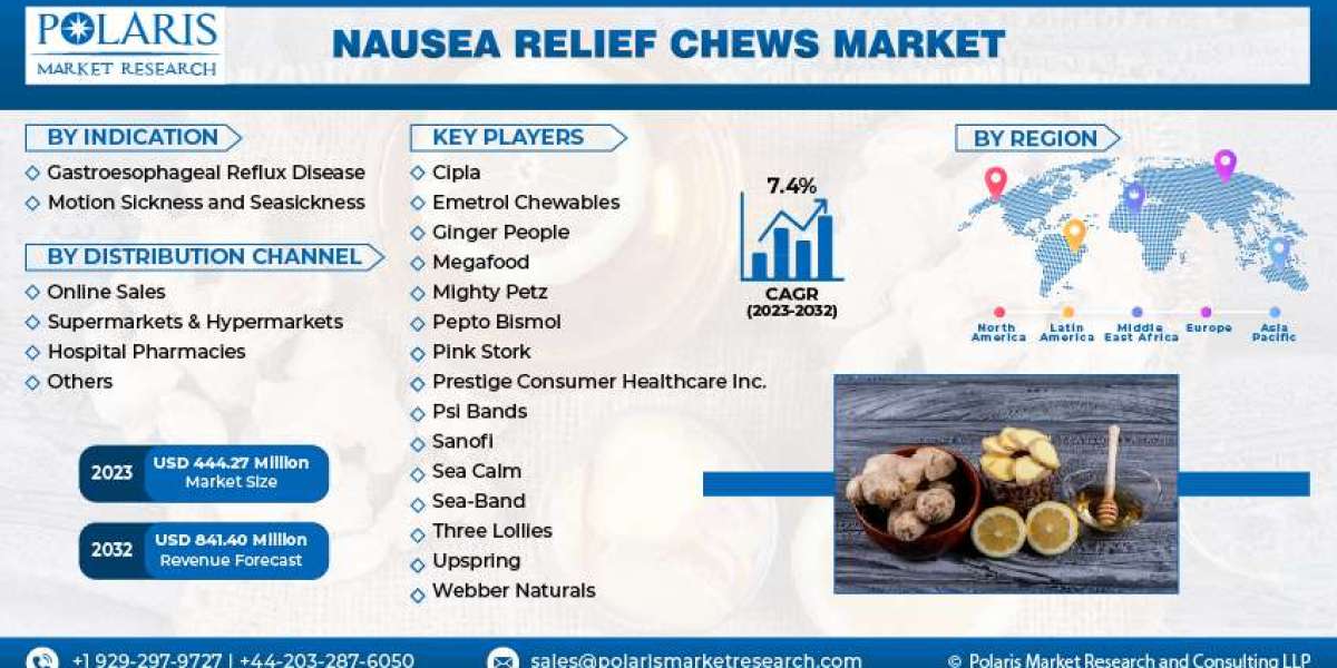Nausea Relief Chews Market Technologies, Competitive Landscape, Future Plans and Global Trends by Forecast 2032