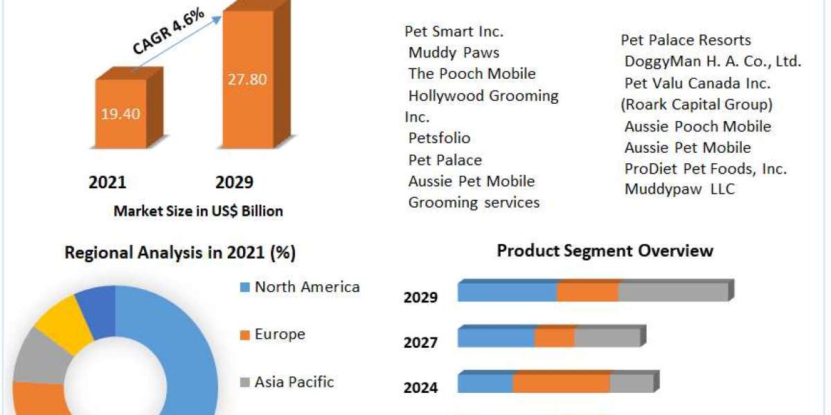 Pet Grooming Service Market Key Growth Factors & Challenges, Segmentation & Regional Outlook 2030