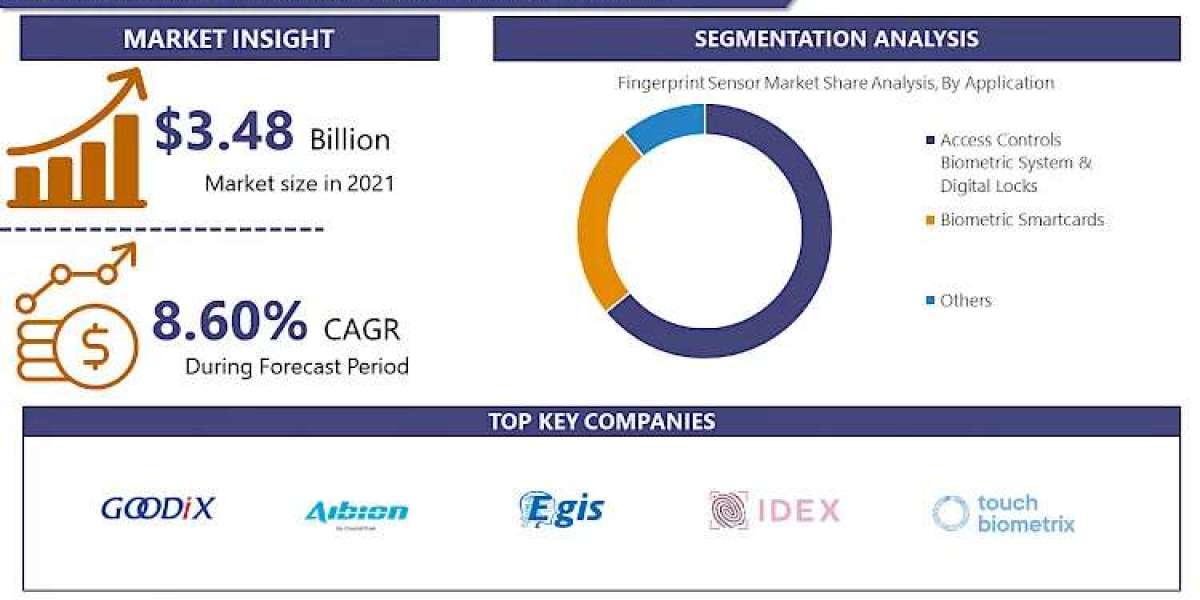 Fingerprint Sensor Market: Sector to Reach USD 6.19 Billion by 2028 at 8.60% CAGR| Says IMR
