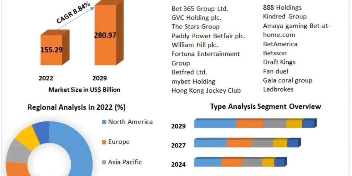Sports Betting Market Analysis: Anticipated Expansion to US$ 280.97 Billion by 2029
