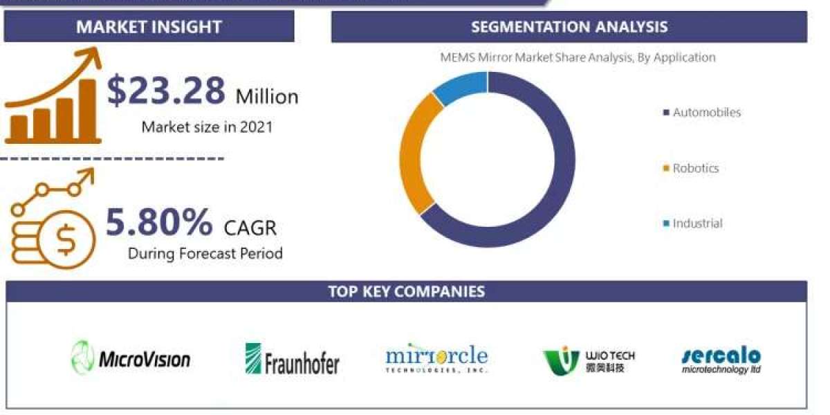Global MEMS Mirror Market 2030 Business Insights with Key Trend Analysis | Leading companies