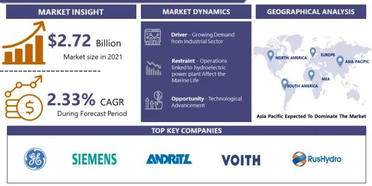 Hydropower Market to Grow at a CAGR of 2.33% and Expected to Reach $3.20 billion by 2030