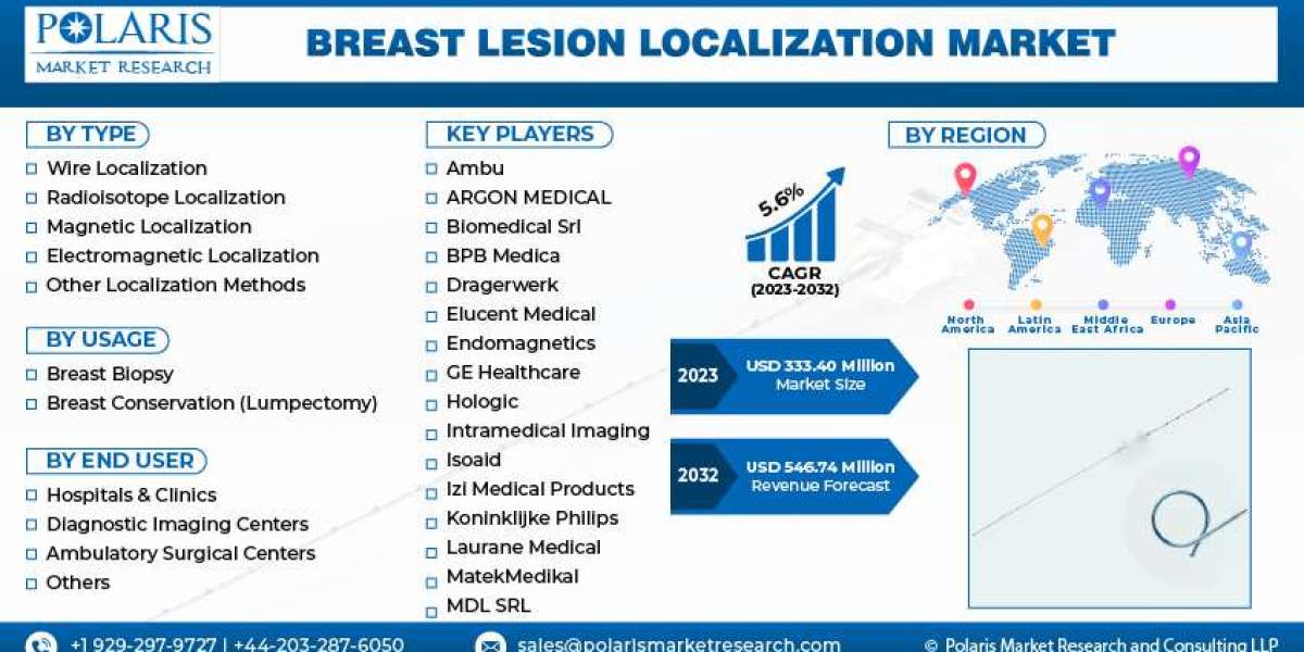 Breast Lesion Localization Methods Market Growth Drivers, Key Expansion Strategies, Upcoming Trends and Regional Forecas