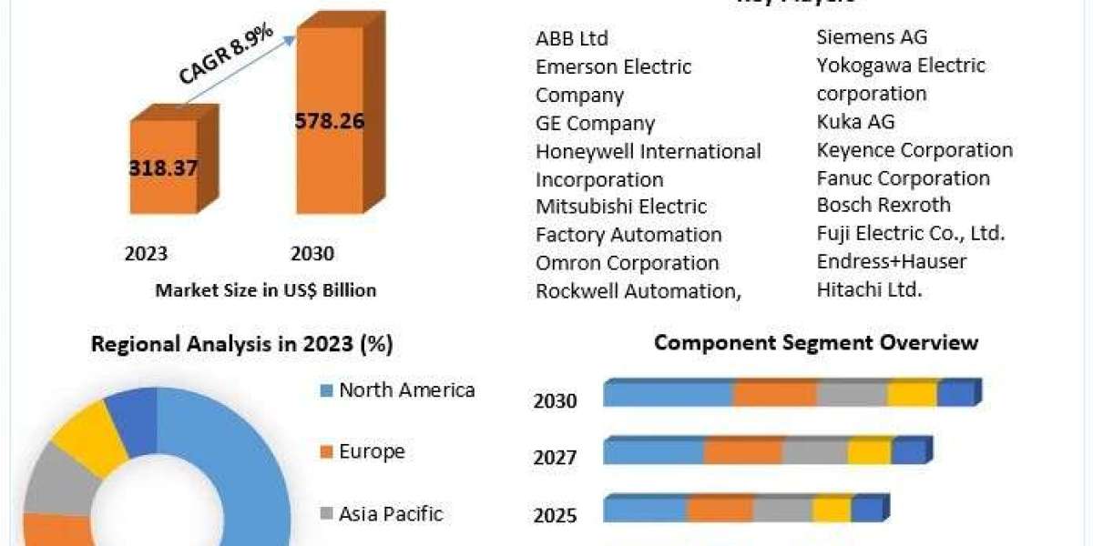 Factory Automation Market Overview with Detailed Analysis 2024-2030