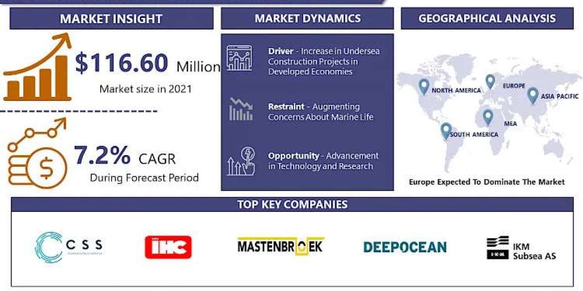 Marine Trencher Market Scope, Global Demand, Future Prospects, Forecast -2030 | IMR
