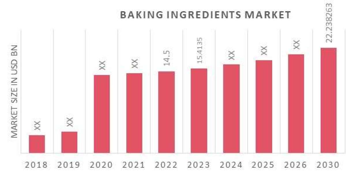 Baking Ingredients market size, share and forecast to 2030.