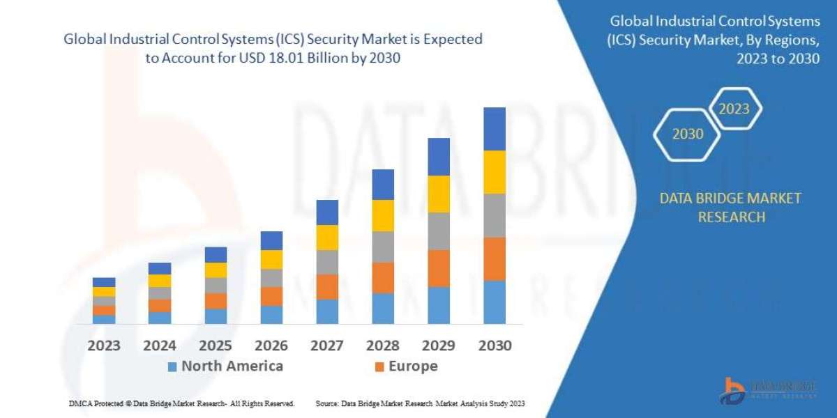 Industrial Control Systems (ICS) Security Market Size, Share, Trends, Key Drivers, Demand And Opportunity Analysis