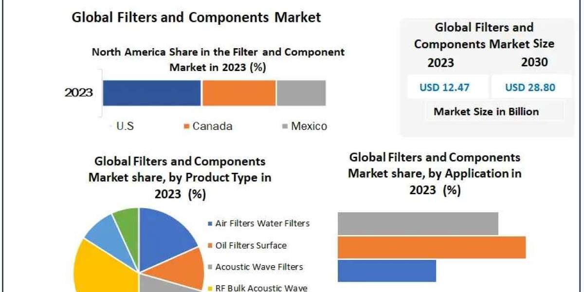 Filters and Components Market In-Depth Analysis of Key Players forecast to 2030