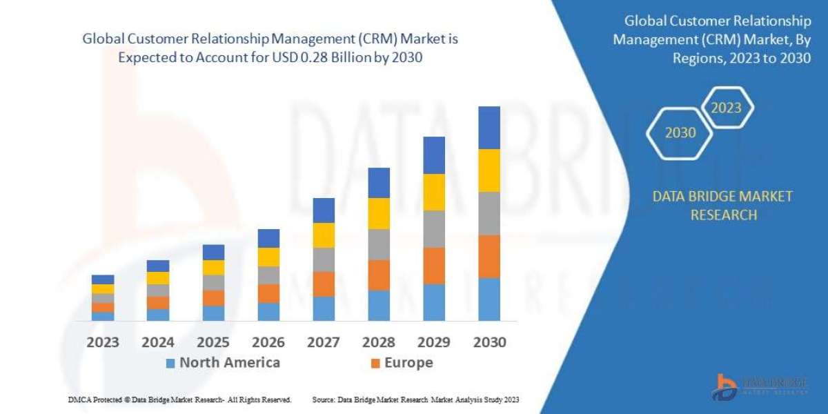 Customer Relationship Management Market Set to Witness Unprecedented Growth of USD 0.28 Billion by 2030
