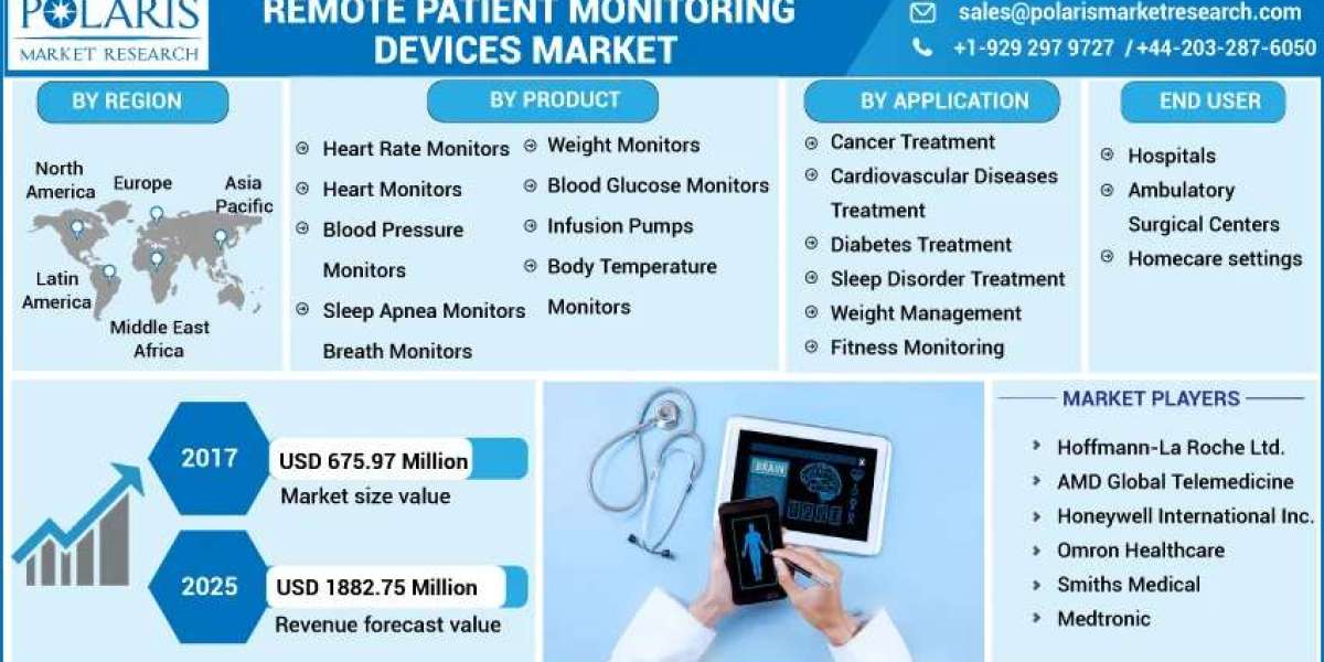 Remote Patient Monitoring Devices Market Competitive Landscape, Future Plans and Global Trends by Forecast 2032