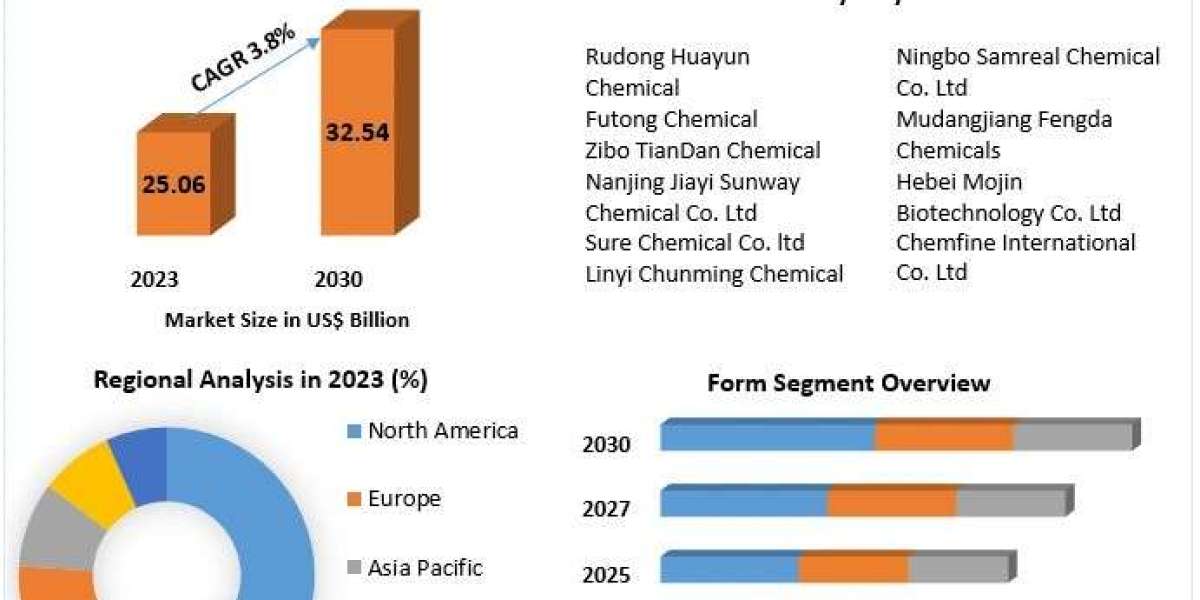 Phosphorus Acid Market Players Targeting Municipal Applications to Drive Growth: Trends Market Research