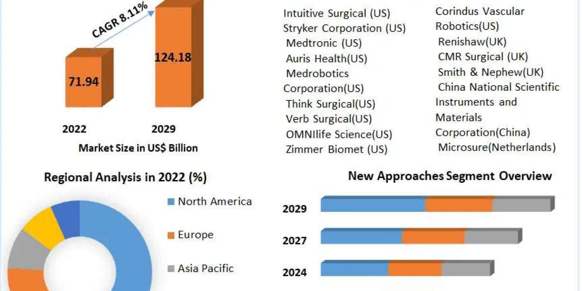 Surgical Robots Market Balancing Act: Navigating Regulatory Changes and Market Dynamics | 2024-2030