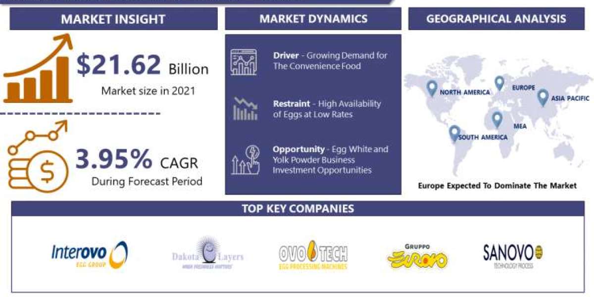 Processed Egg Market 2023 Key Growth Drivers, Challenges, Demand and Upcoming Trends 2030
