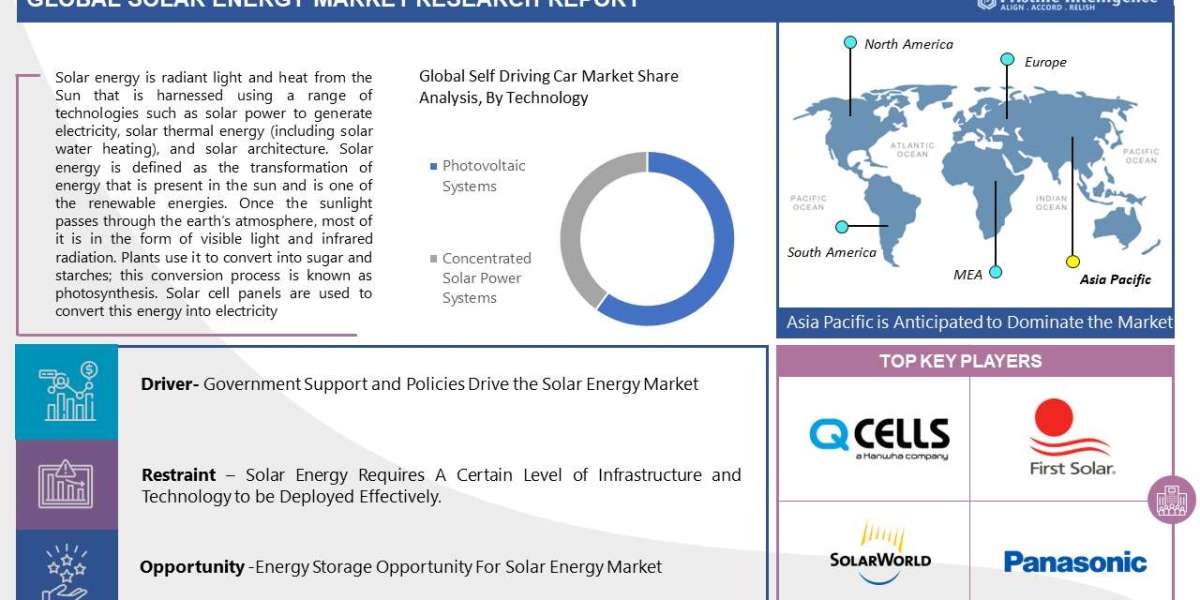 Solar Energy Market worth $237.59 Billion by 2030 - Exclusive Report by Pristine Intelligence