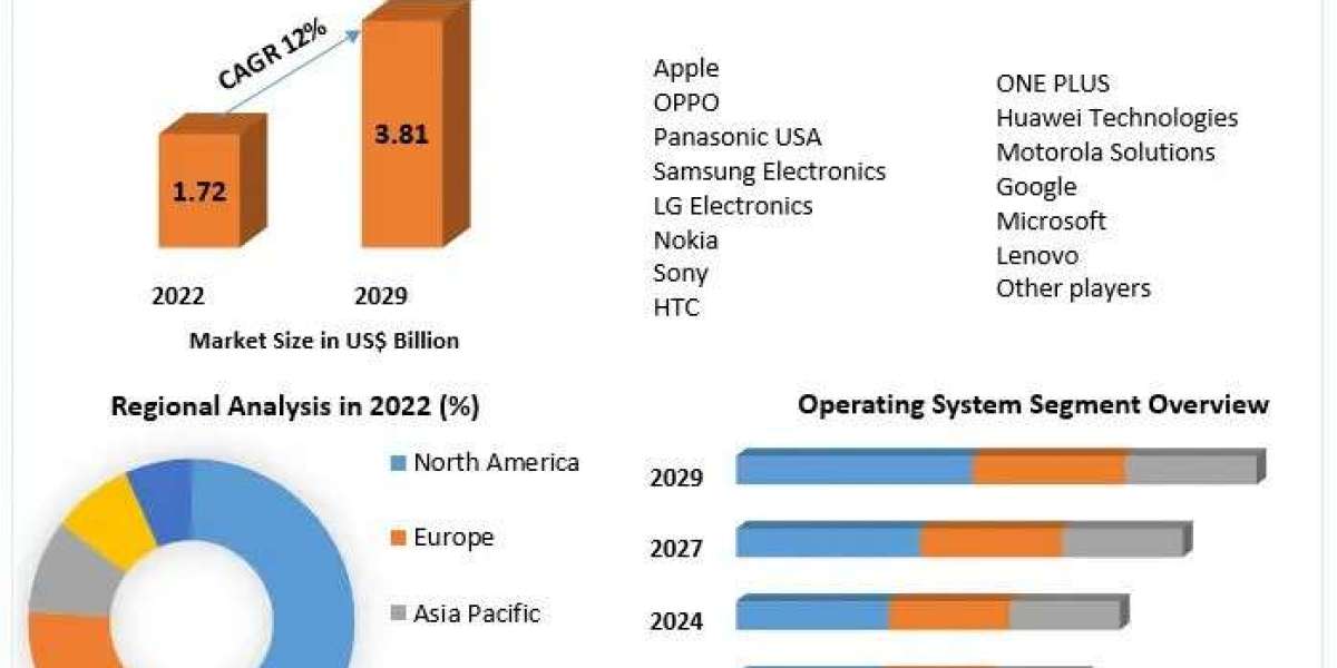 Smartphone Market Size, Share, Key Companies Analysis, Future Trends 2023-2029