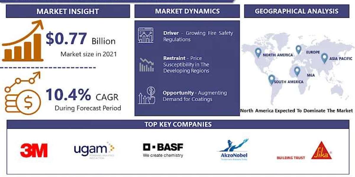 Fireproofing Materials Market Size will reach $1.54 billion by 2030, growing at a CAGR of 10.4% as per Introspective Mar