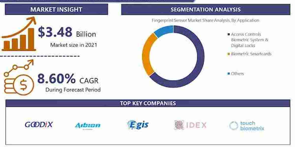 Fingerprint Sensor Market Report: Sector To Reach USD 6.19 Billion By 2028 At 8.60%