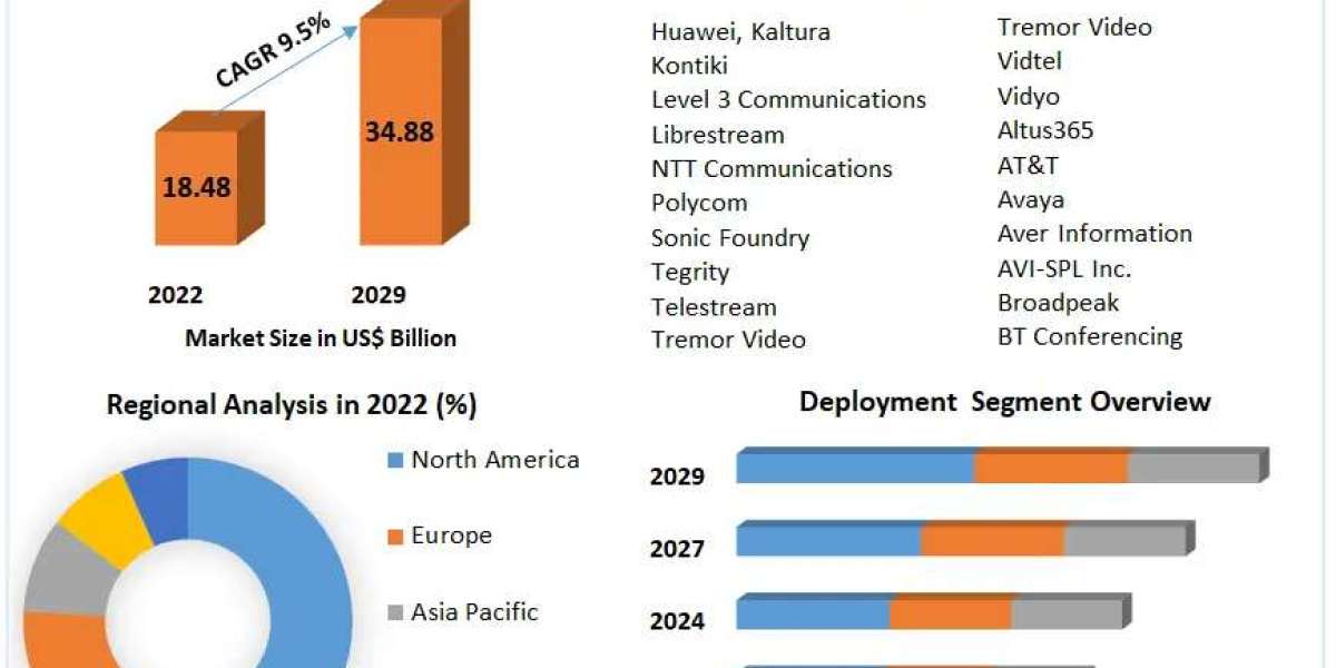 Enterprise Video Market Market Growth Research On Key Players 2030