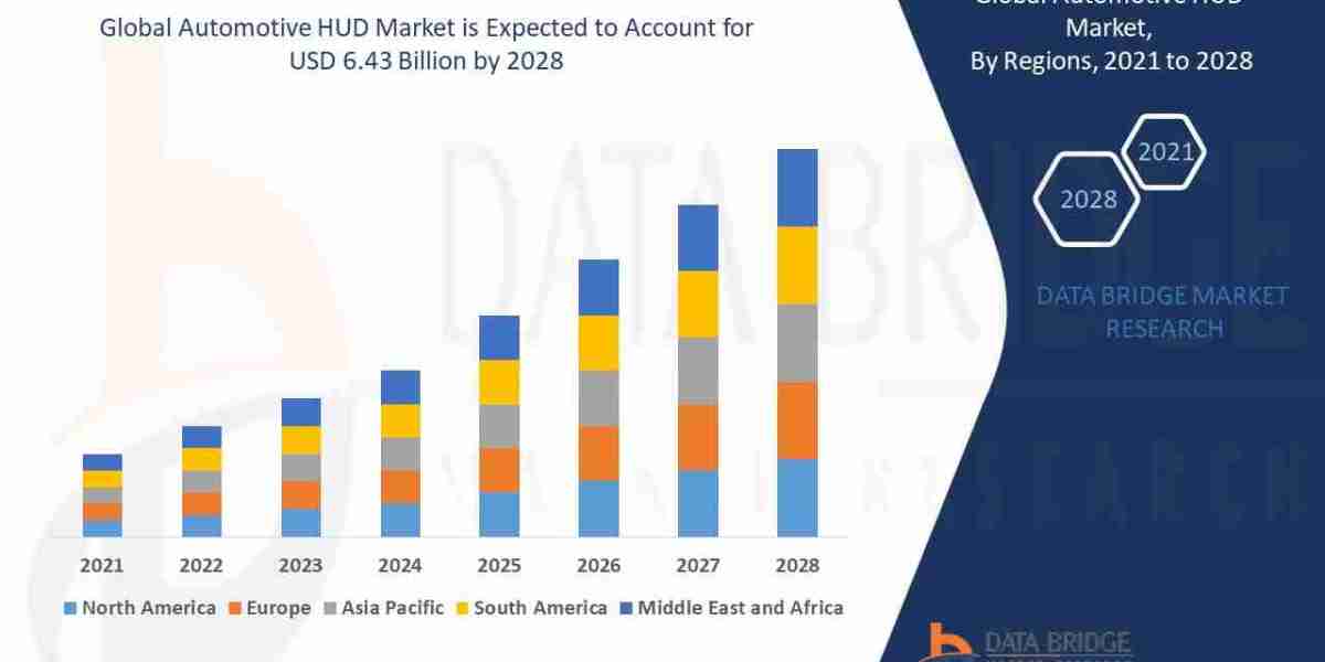 Automotive HUD Market to Reach USD 6.43 billion, by 2028 at 21.5% CAGR: Says the Data Bridge Market Research