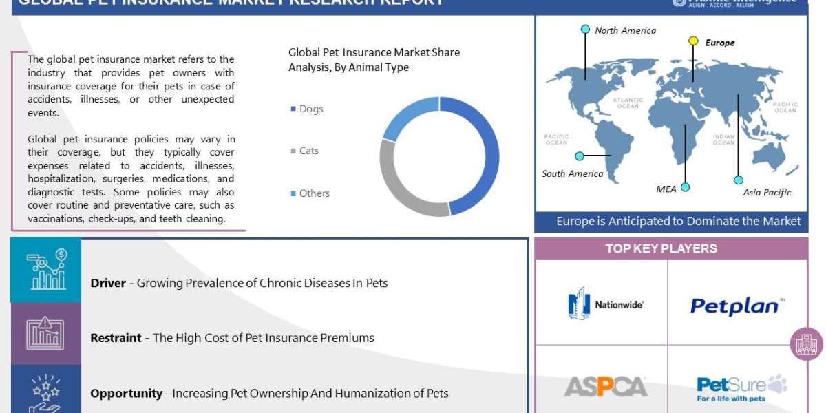 Pet Insurance Market worth $18785.29 Million by 2030, growing at a CAGR of 17.52%
