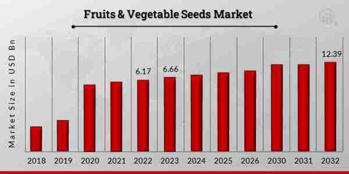 Fruits & Vegetable Seeds Market Growth Opportunities: Industry Outlook 2024-2033