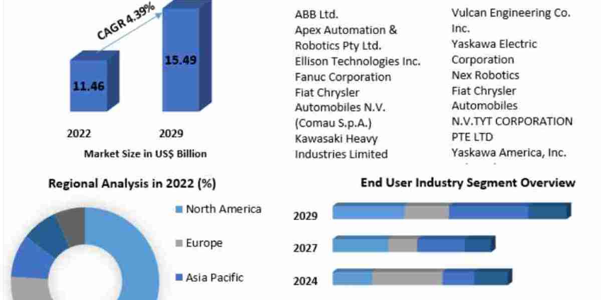 Heavy Payload Robotic Arm Market Projected to Reach US $15.49 Bn by 2029