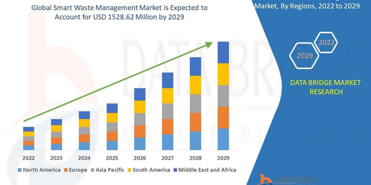 Smart Waste Management Market: Size, Share, Trends, Growth, Strategies, Opportunities, Top Companies, Regional Analysis 