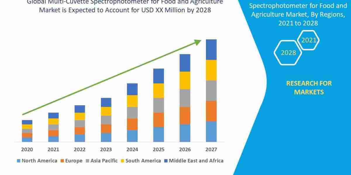 Multi-Cuvette Spectrophotometer for Food and Agriculture Market expected to grow USD XX Million by 2028