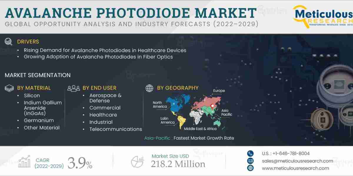 Avalanche Photodiode Market Worth $218.2 Million by 2029