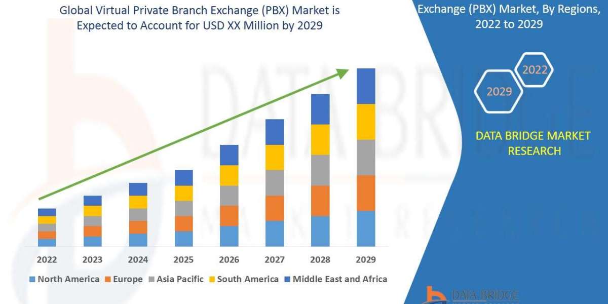 Virtual Private Branch Exchange (PBX) Market Scope & Booming Growth 2029 Forecast