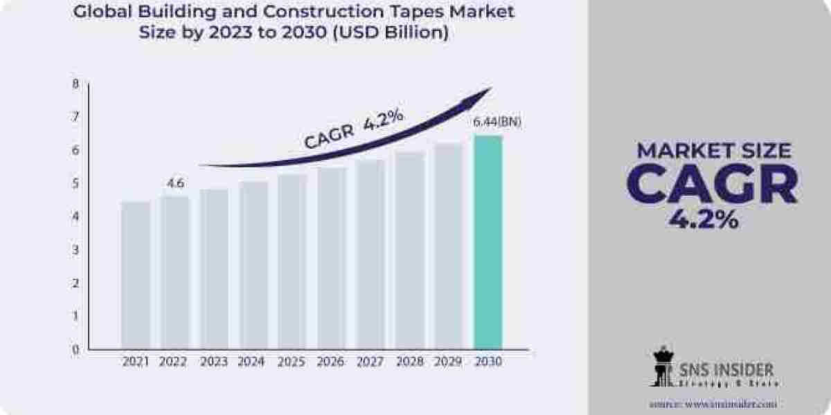 Building and Construction Tapes Market size Growth, Regional Analysis and Future Scope Report 2023-2030