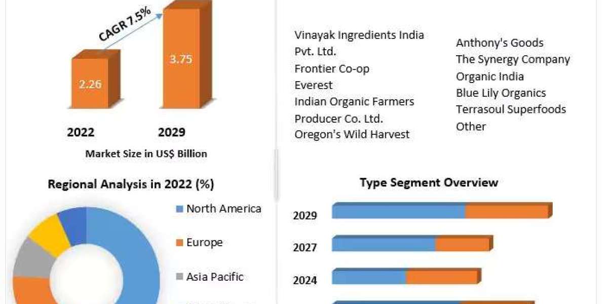 Ginger Powder Market To Collect Hugh Revenues Due To Growth In Demand by 2030