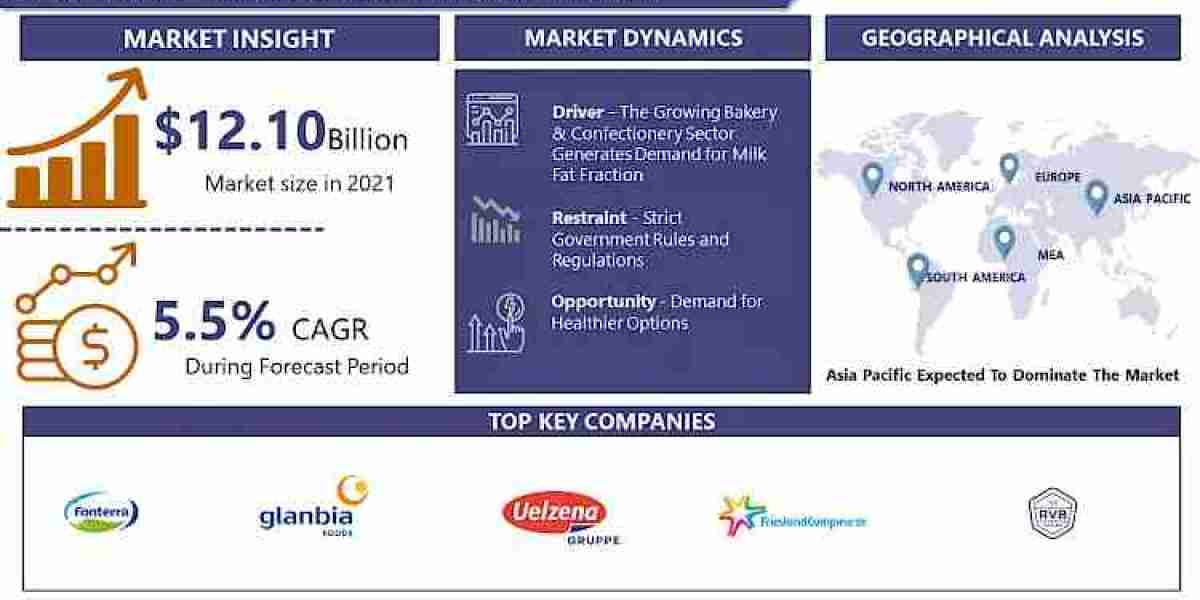 Milk Fat Fractions Market Size Expected to Reach USD 18.57 Bn by 2030, Registering a CAGR of 5.5%: Global Analysis and F