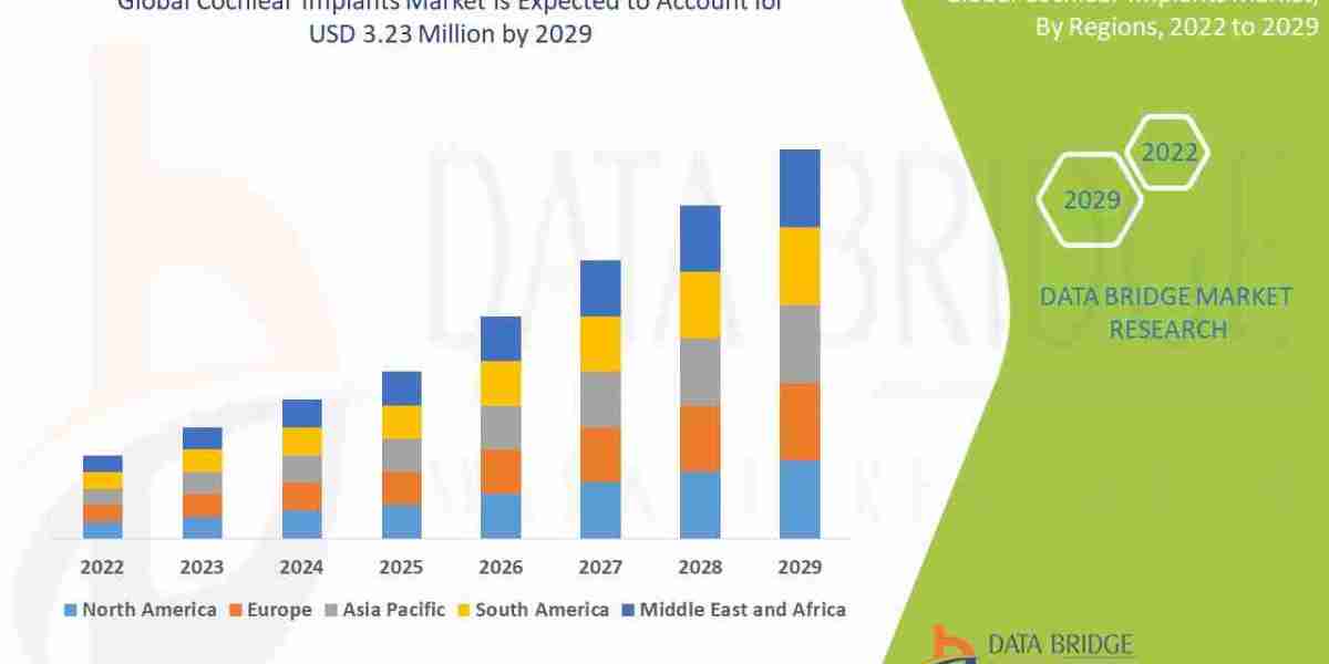 Cochlear Implants Market with Growing CAGR of 10.08%, Size, Share, Demand, Revenue Growth and Global Trends 2024-2029