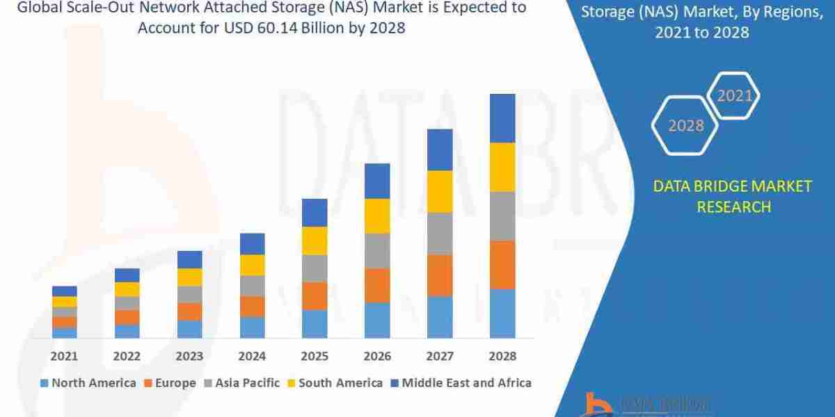Scale-Out Network Attached Storage Market Size, Share, Industry, Forecast