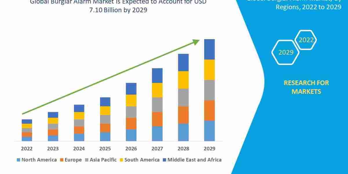 Burglar Alarm Market Trends, Drivers, and Restraints: Analysis and Forecast by 2029